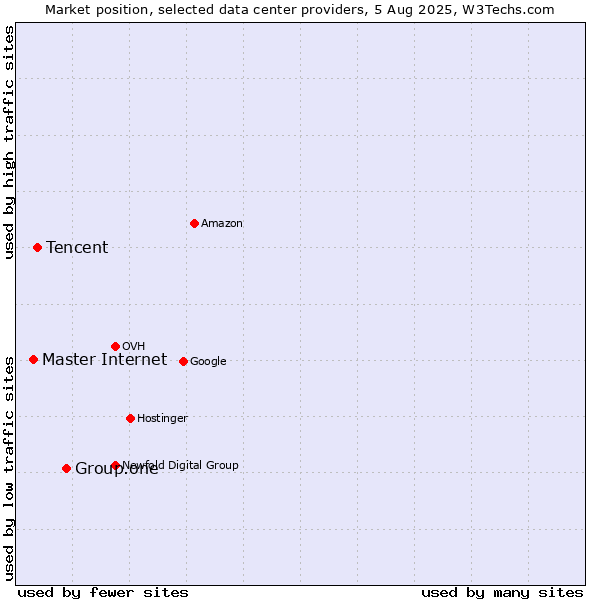 Market position of Group.one vs. Tencent vs. Master Internet