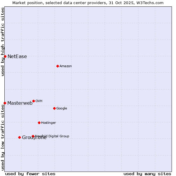 Market position of Group.one vs. NetEase vs. Masterweb