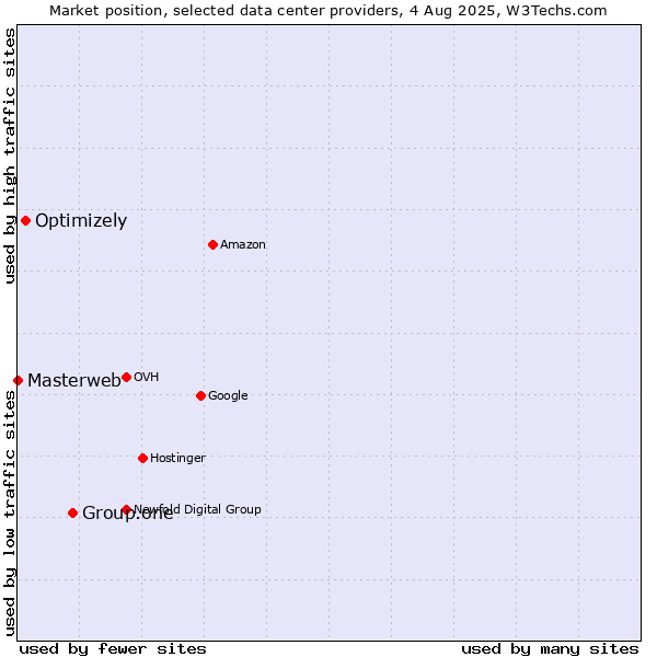 Market position of Group.one vs. Optimizely vs. Masterweb