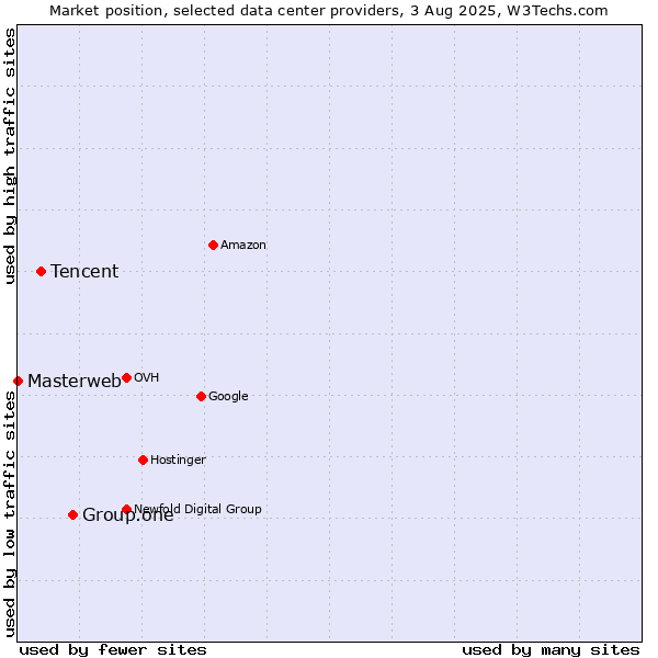 Market position of Group.one vs. Tencent vs. Masterweb