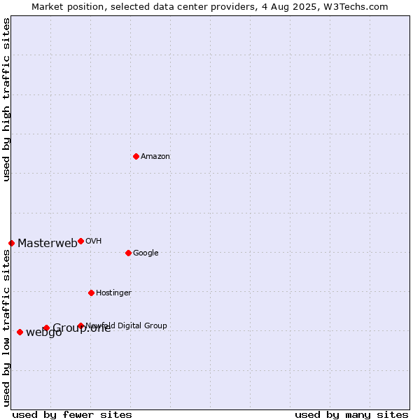 Market position of Group.one vs. webgo vs. Masterweb