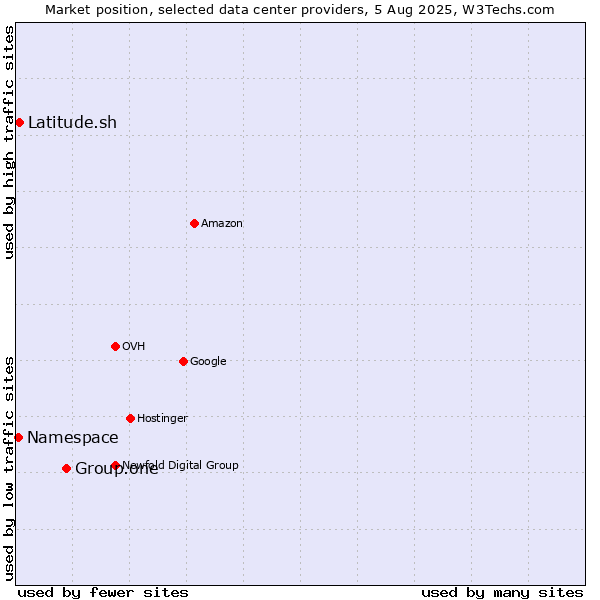 Market position of Group.one vs. Latitude.sh vs. Namespace