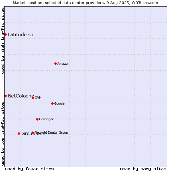 Market position of Group.one vs. Latitude.sh vs. NetCologne