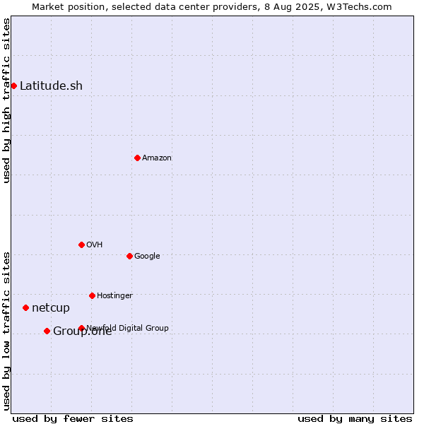 Market position of Group.one vs. netcup vs. Latitude.sh