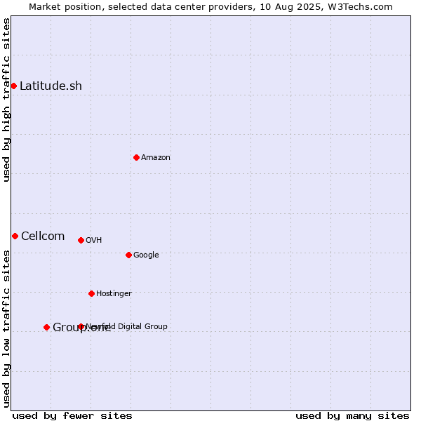 Market position of Group.one vs. Cellcom vs. Latitude.sh