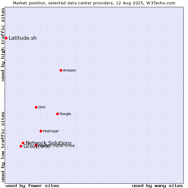 Market position of Network Solutions vs. Group.one vs. Latitude.sh