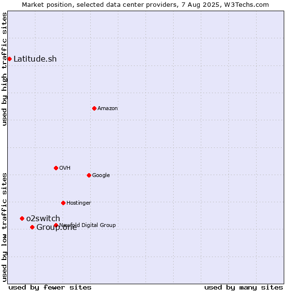 Market position of Group.one vs. o2switch vs. Latitude.sh