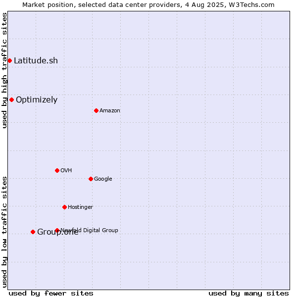 Market position of Group.one vs. Optimizely vs. Latitude.sh