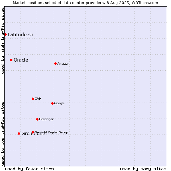 Market position of Group.one vs. Oracle vs. Latitude.sh