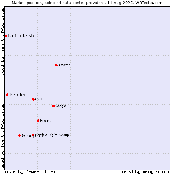 Market position of Group.one vs. Render vs. Latitude.sh