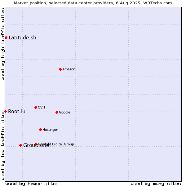 Market position of Group.one vs. Latitude.sh vs. Root.lu