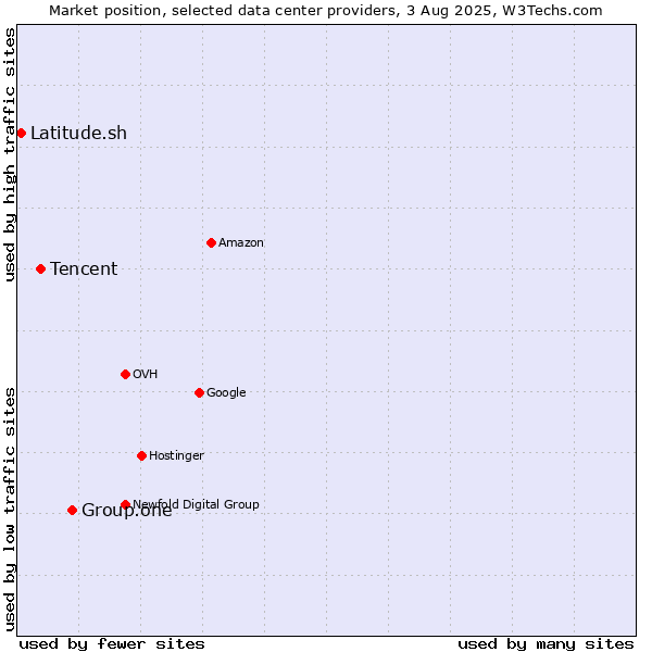 Market position of Group.one vs. Tencent vs. Latitude.sh