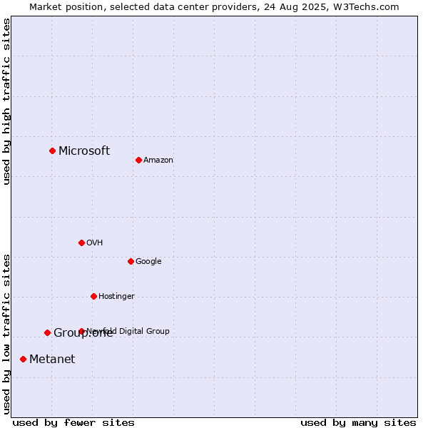 Market position of Microsoft vs. Group.one vs. Metanet