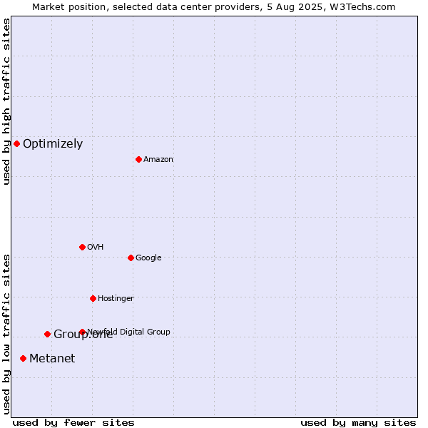 Market position of Group.one vs. Metanet vs. Optimizely