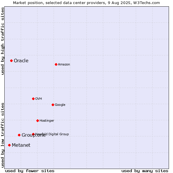 Market position of Group.one vs. Oracle vs. Metanet
