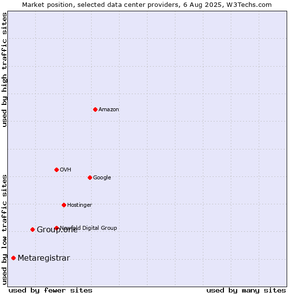 Market position of Group.one vs. Metaregistrar