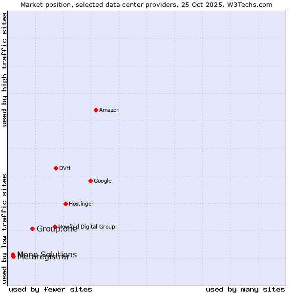 Market position of Group.one vs. Metaregistrar vs. Mono Solutions