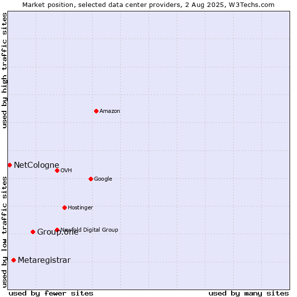 Market position of Group.one vs. Metaregistrar vs. NetCologne