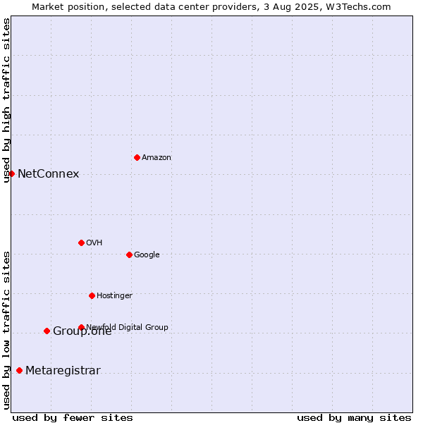 Market position of Group.one vs. Metaregistrar vs. NetConnex