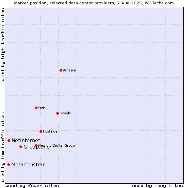 Market position of Group.one vs. Netinternet vs. Metaregistrar