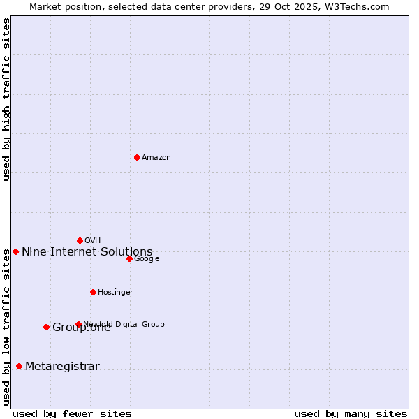 Market position of Group.one vs. Metaregistrar vs. Nine Internet Solutions
