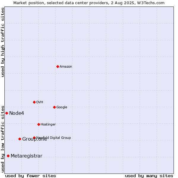 Market position of Group.one vs. Metaregistrar vs. Node4