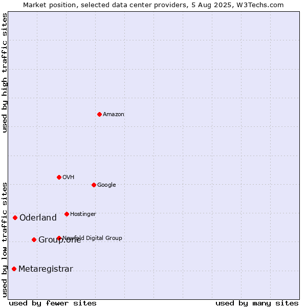 Market position of Group.one vs. Oderland vs. Metaregistrar