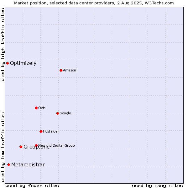 Market position of Group.one vs. Metaregistrar vs. Optimizely