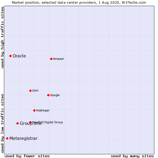 Market position of Group.one vs. Oracle vs. Metaregistrar