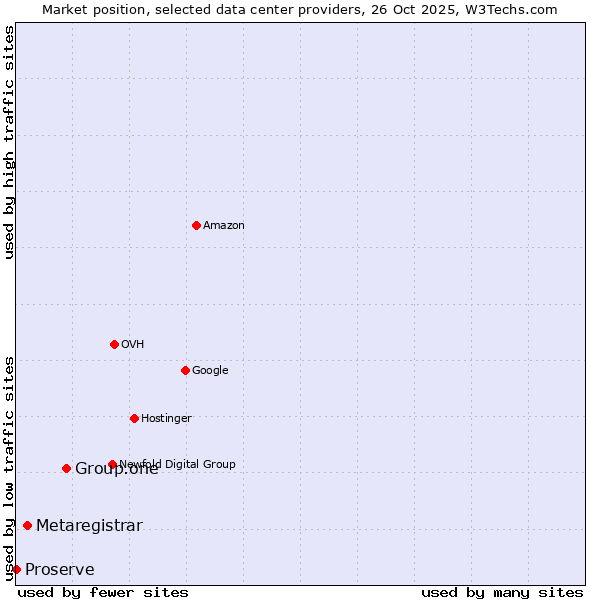 Market position of Group.one vs. Metaregistrar vs. Proserve