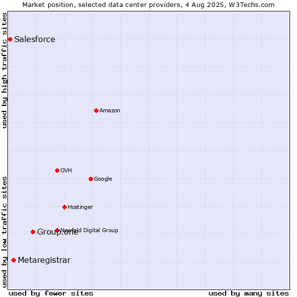 Market position of Group.one vs. Metaregistrar vs. Salesforce