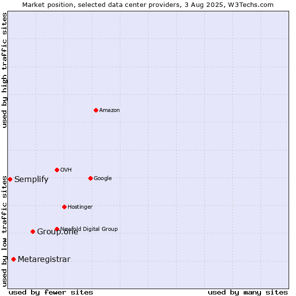 Market position of Group.one vs. Metaregistrar vs. Semplify