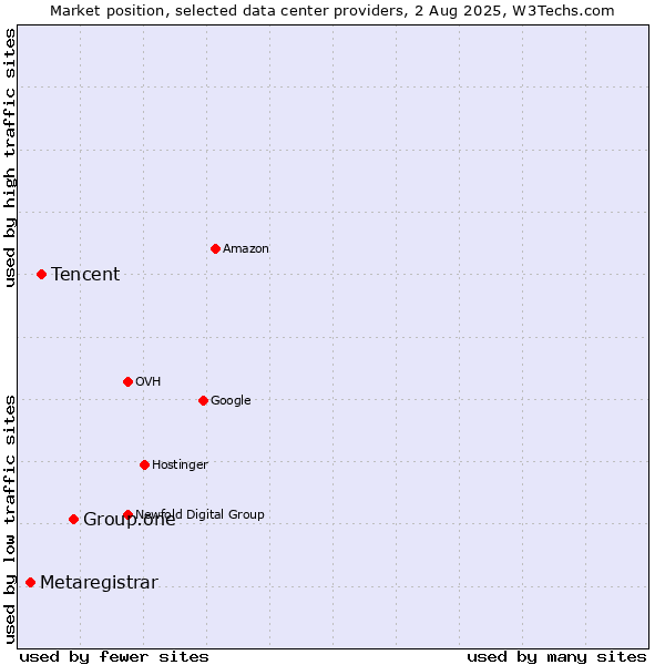Market position of Group.one vs. Tencent vs. Metaregistrar