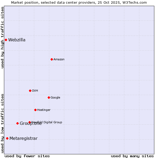 Market position of Group.one vs. Metaregistrar vs. Webzilla