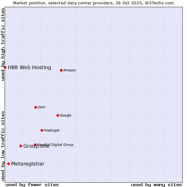 Market position of Group.one vs. Metaregistrar vs. H88 Web Hosting