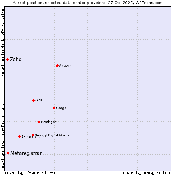 Market position of Group.one vs. Metaregistrar vs. Zoho