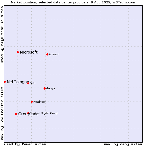 Market position of Microsoft vs. Group.one vs. NetCologne
