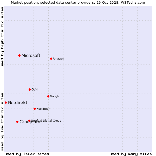 Market position of Microsoft vs. Group.one vs. Netdirekt