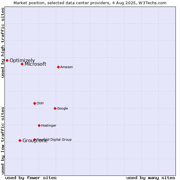 Market position of Microsoft vs. Group.one vs. Optimizely