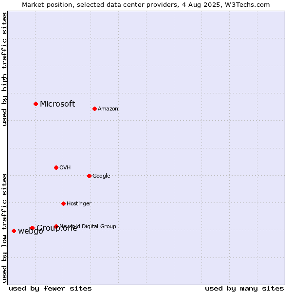 Market position of Microsoft vs. Group.one vs. webgo