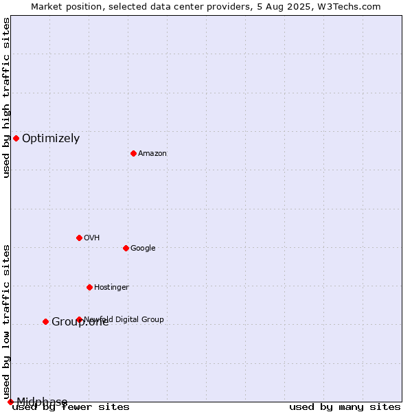 Market position of Group.one vs. Optimizely vs. Midphase