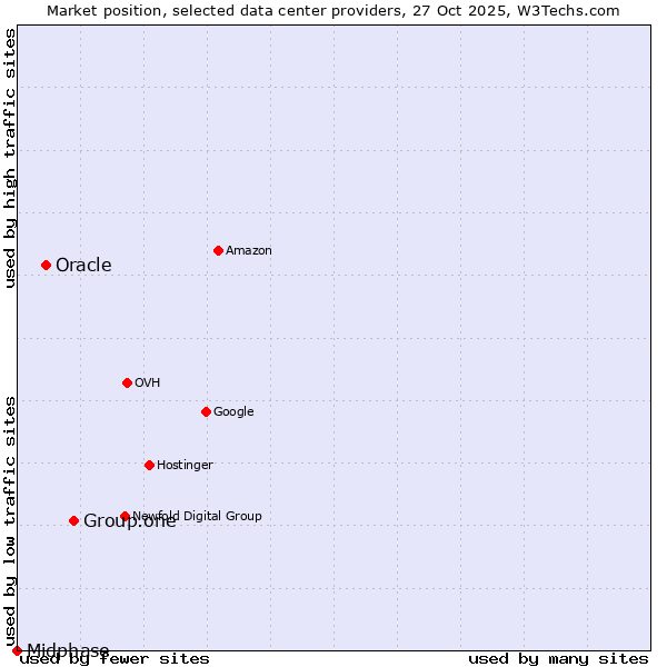 Market position of Group.one vs. Oracle vs. Midphase