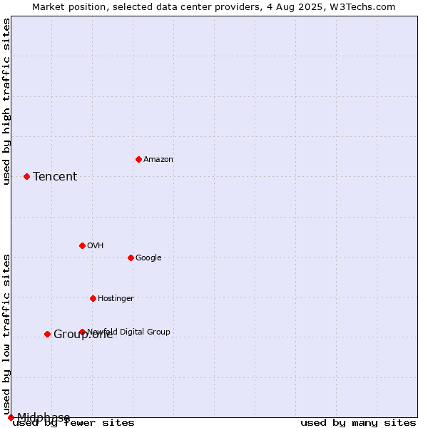 Market position of Group.one vs. Tencent vs. Midphase