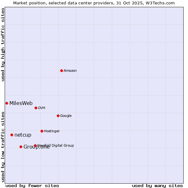 Market position of Group.one vs. netcup vs. MilesWeb