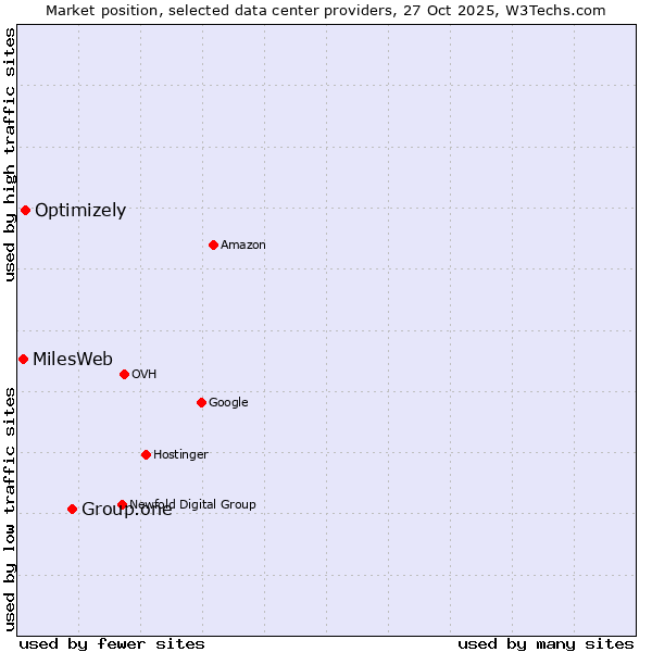 Market position of Group.one vs. Optimizely vs. MilesWeb