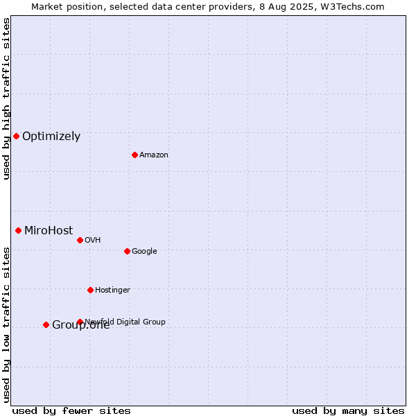 Market position of Group.one vs. MiroHost vs. Optimizely