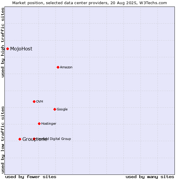 Market position of Group.one vs. MojoHost