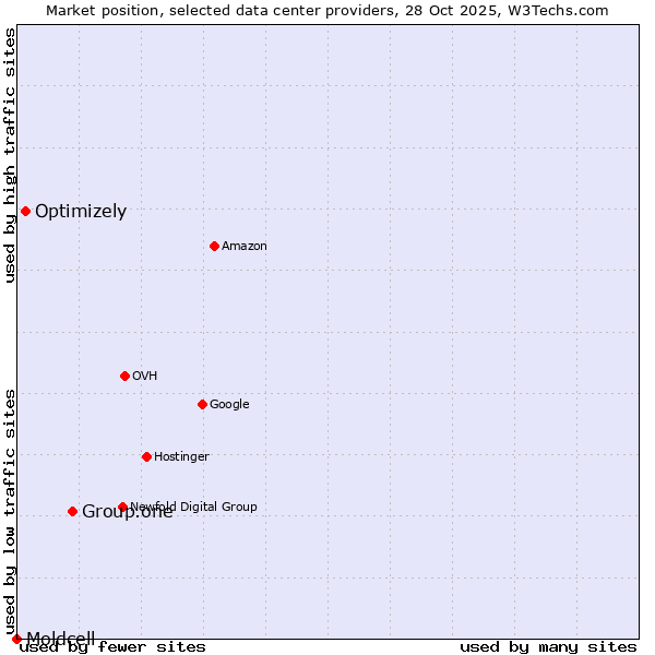 Market position of Group.one vs. Optimizely vs. Moldcell
