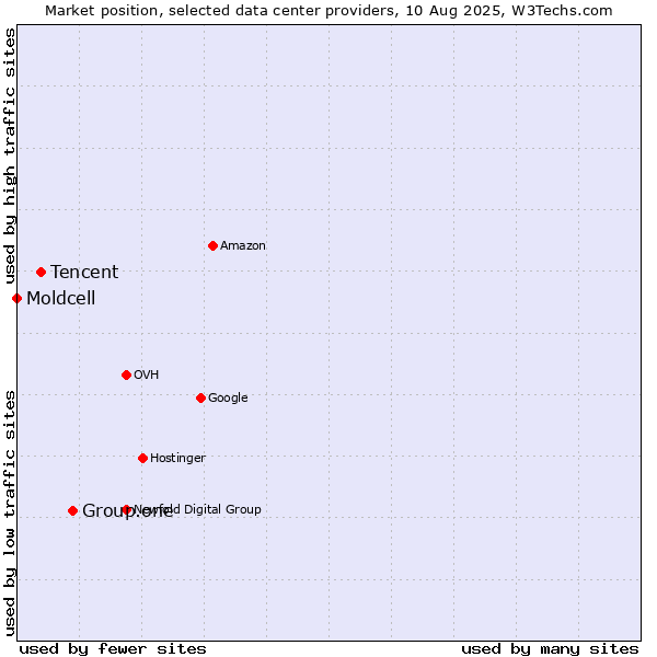 Market position of Group.one vs. Tencent vs. Moldcell