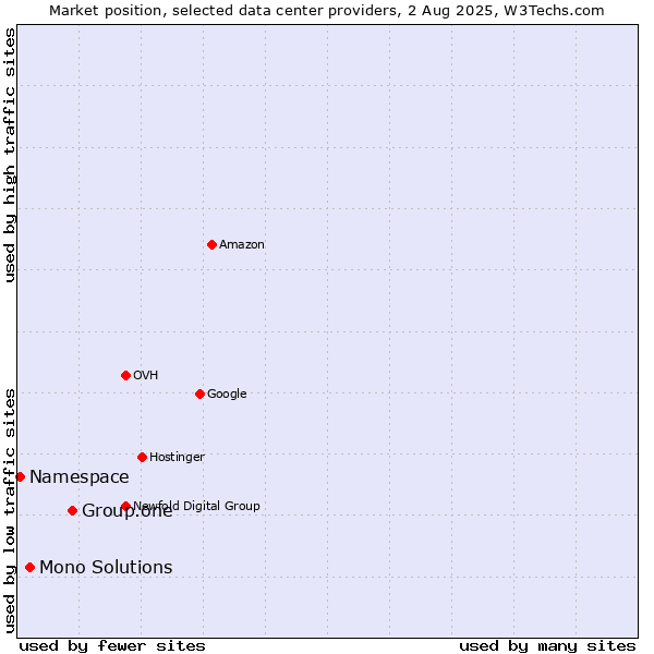 Market position of Group.one vs. Mono Solutions vs. Namespace